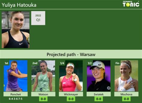 UPDATED R2 Prediction H2H Of Yuliya Hatouka S Draw Vs Watson