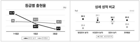 전국축산물품질평가대상 우수농장 꽃밭농장 김인수 대표