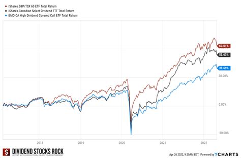 Covered Call ETFs Income Strategy MOOSE MARKETS