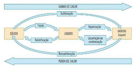 Mudança Do Estado Sólido Para O Estado Líquido - Estados Físicos da Água: Sólido, Líquido e Gasoso