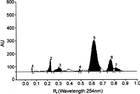 Hptlc Chromatograms Of Hot Aqueous Extract Of E Littorale R1 Scanned