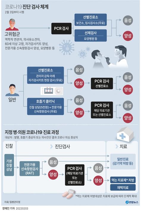 오미크론 변이 증상과 전파력등 사랑했잖아