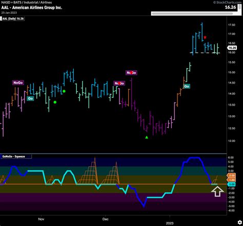 AAL Shows Possibility Of Strong Move In Go Trend GoNoGo Charts