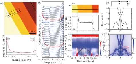 Chin Phys Lett Measurement Of