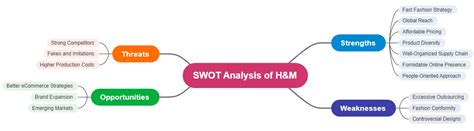 H M SWOT Analysis EdrawMind