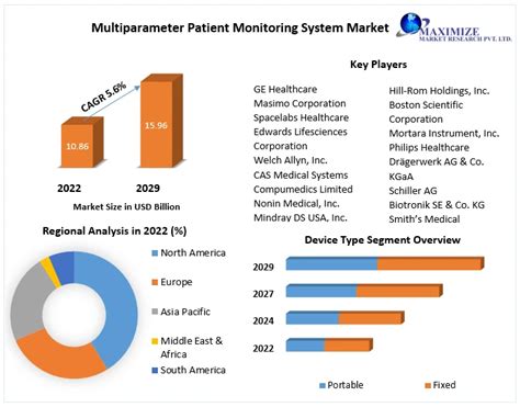 Multiparameter Patient Monitoring System Market Industry Analysis