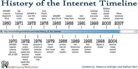 GDLSA: Timeline in ICT