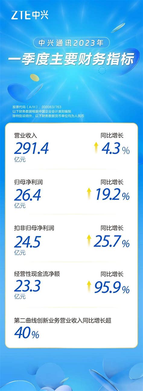 中兴通讯：2023年一季度营业收入2914亿元同比增长43 数码前沿 数码之家