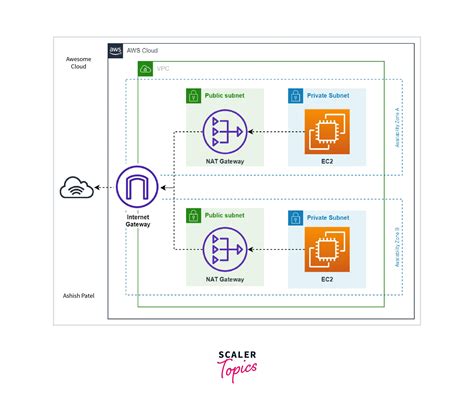 Aws Internet Gateway Scaler Topics