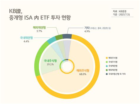 Kb증권 “중개형 Isa 투자자들 해외주식형 Etf 사들였다” 대한경제