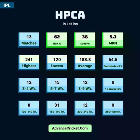 HPCA IPL Records - Advance Cricket