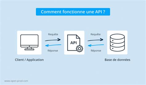 Qu Est Ce Qu Une Api D Finition Open Prod