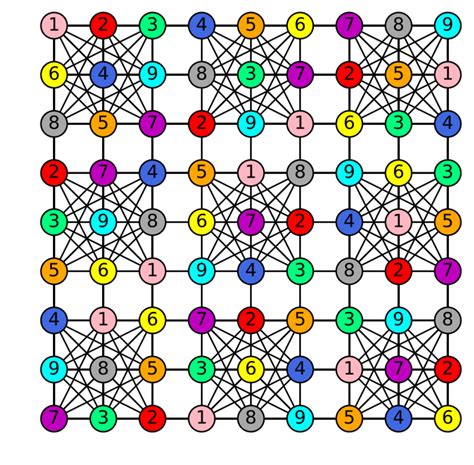 Application Of Graph Coloring In Sudoku - Coloring Walls