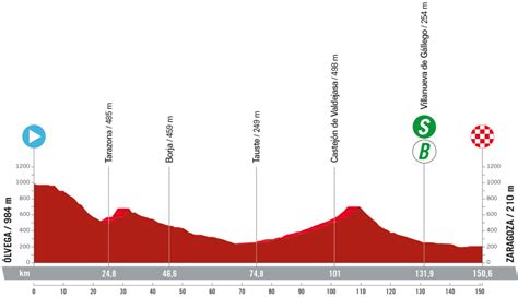 La Vuelta A Espana 2023 Stagebystage Guide Route Maps And Profiles Of