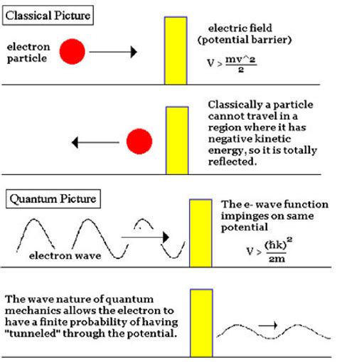 Tunneling Through A Potential Barrier By Ali ÖvgÜn Semantic Scholar