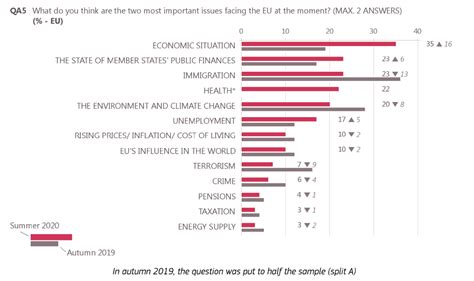 Examining The Results Of The Latest Eurobarometer Report Part 1