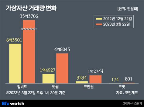 가상자산 거래량은 봄 거래소는 여전히 겨울