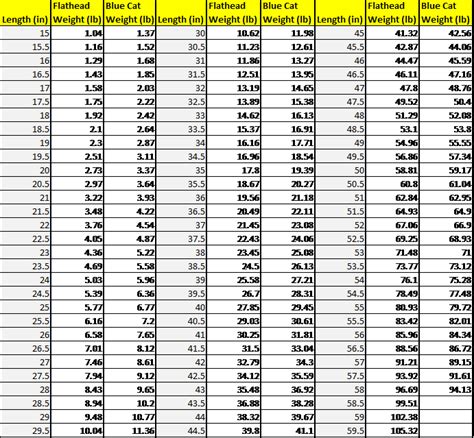 Want To Estimate The Weight Of Your Flathead Or Blue Catfish Check Out