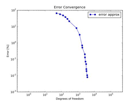 Understanding Convergence Rates — Hermes Tutorial Guide