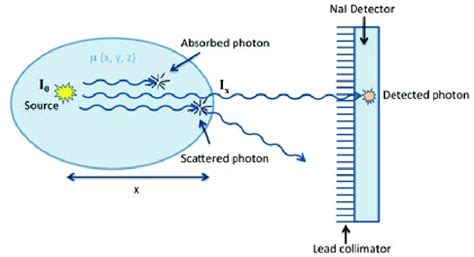 Schematic Diagram Of Single Photon Emissions And Detection The