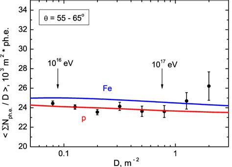 Dependence Of The Average Specific Energy Deposit Of Muon Bundles On Download Scientific