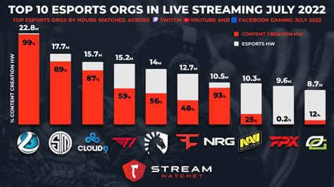 Top Esports Organizations In Live Streaming July 2022 Stream Hatchet