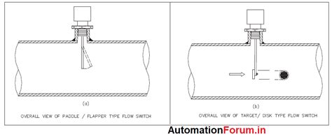 Flow Switches What Are They Uses Types Installation