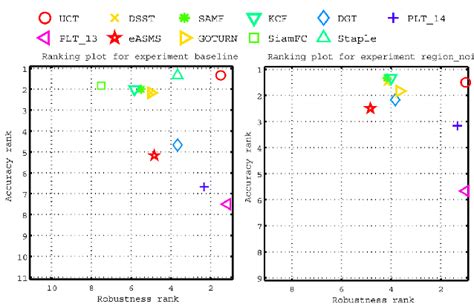 Accuracy and robustness rank plot on VOT2014.The better trackers are ... 