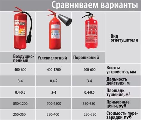 Огнетушитель для дома или квартиры. Какой лучше и как выбрать