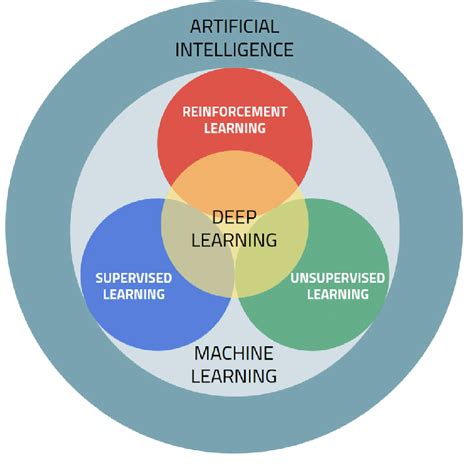 Schematic Of The Conventional Relationship Between Artificial Download Scientific Diagram