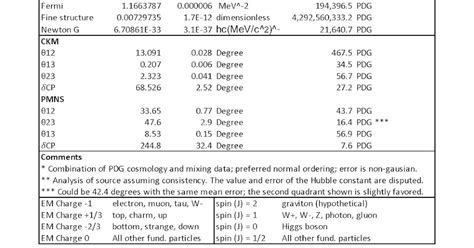 Dispatches From Turtle Island: The Core Theory Physical Constants