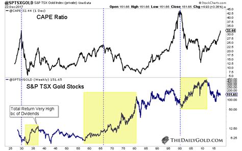 5 Charts That Show Historic Value in Gold Stocks – The Daily Gold