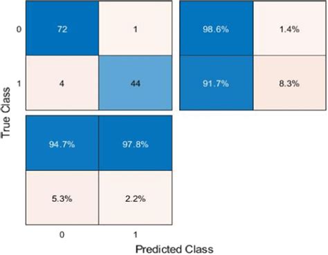 Confusion Matrix After Sfs Application For Rbf Kernel Svm Download