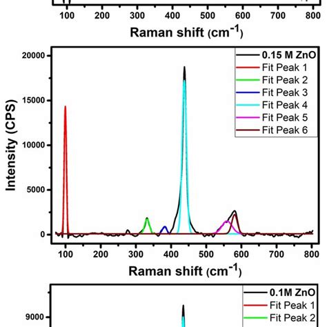 Raman Spectra Of Zno Thin Films At Different Solution Molarities