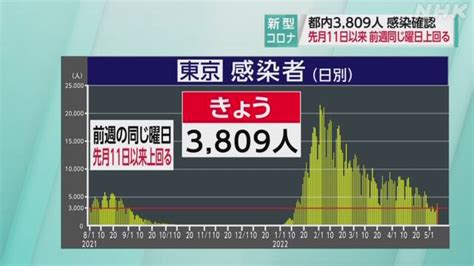 東京都 新型コロナ 新たに3809人感染確認 前週土曜より830人増 Nhk