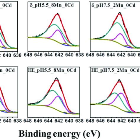 XPS Results Of Mn2p 3 2 Spectra And Their Corresponding Fitting Curves