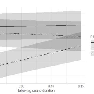 Effects Plot For Model Predicted Values Of Cpp S As Per Following