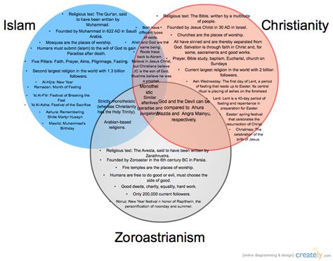 Christianity Vs Judaism Venn Diagram Collage Template