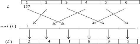 Example of generating the permutation matrix | Download Scientific Diagram