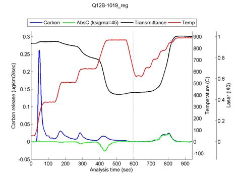 Tools For OC EC Analysis