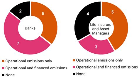 Ye 22 Financed Emissions Pwc Benchmarking Pwc Uk