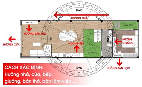 Cách xác định hướng nhà hướng cửa hướng bàn thờ hướng bếp hướng