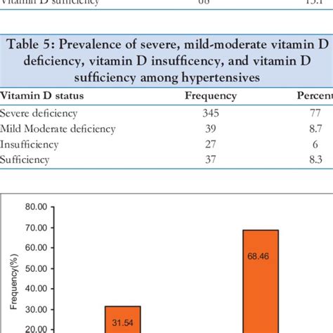 Prevalence Of Vitamin D Deficiency Insufficiency And Sufficiency