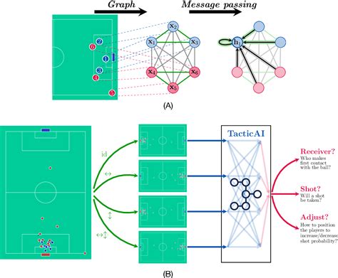 TacticAI An AI Assistant For Football Tactics Paper And Code CatalyzeX