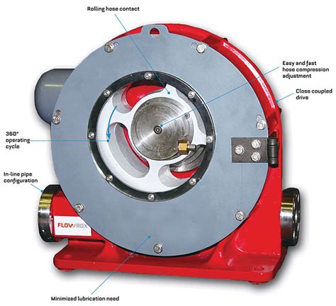 Rolling Design Peristaltic Pumps Increase Equipment Longevity