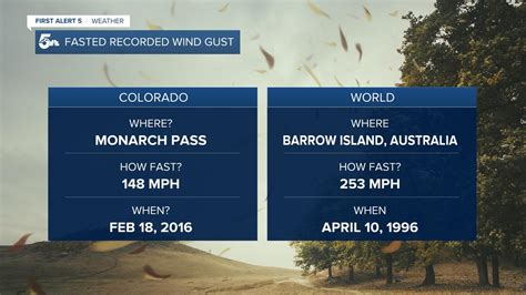 What Is The Fastest Wind Gust In Colorado History