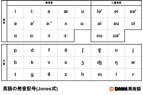 英語の発音記号45個を徹底解説！【イラスト＆音声つき】 Dmm英会話ブログ