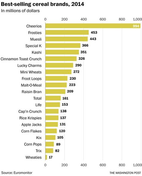 The most popular breakfast cereals in America today - The Washington Post