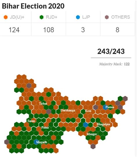 Bihar Election Results 2020 Highlights Nitish Kumar Bjp Retain Bihar Rjd Single Largest Party