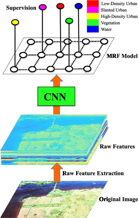 Figure 1 From A Graph Based Semisupervised Deep Learning Model For